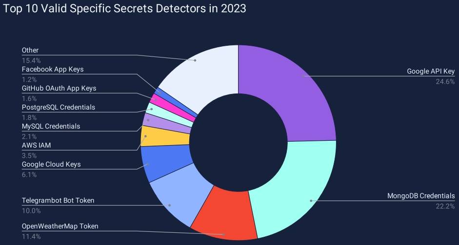 GitHub 上泄露了超过 1200 万个身份验证秘密和密钥